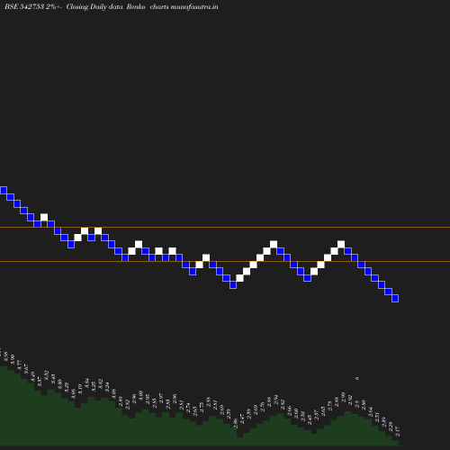 Renko chart