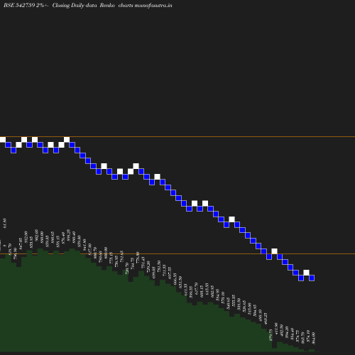 Renko chart