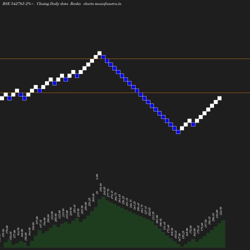 Renko chart