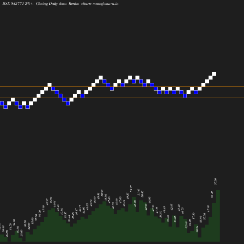 Renko chart