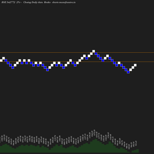 Renko chart