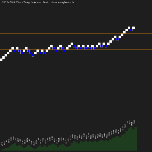 Renko chart