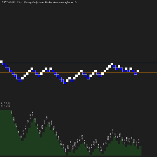 Renko chart