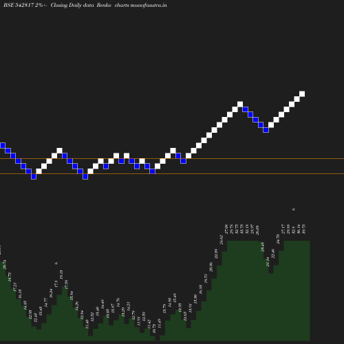 Renko chart