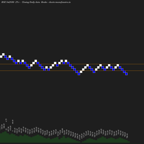 Renko chart