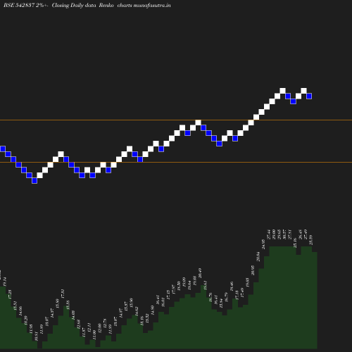 Renko chart