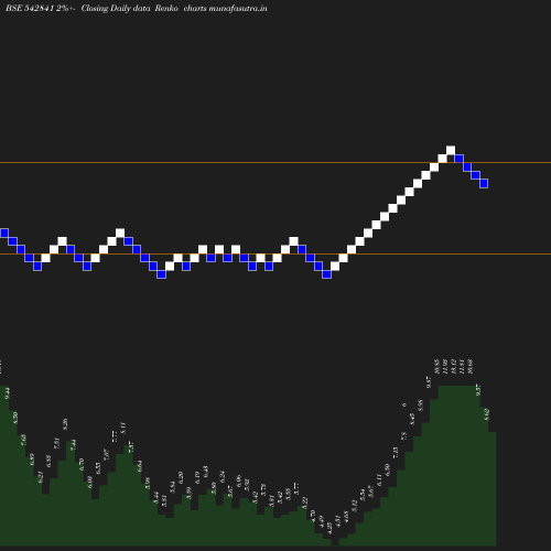 Renko chart