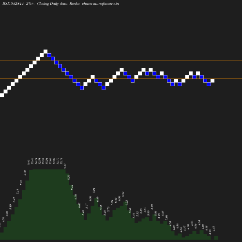 Renko chart