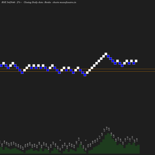 Renko chart