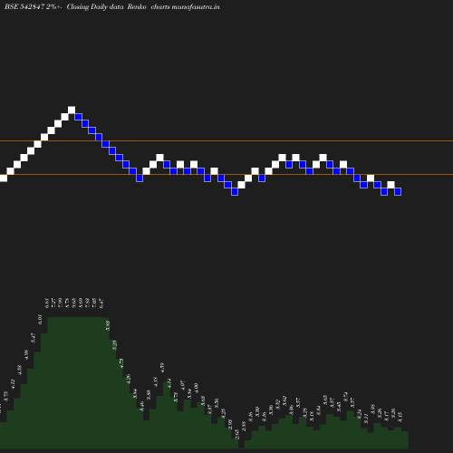 Renko chart