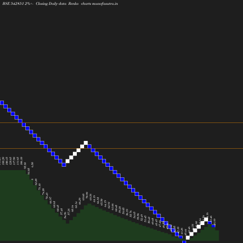 Renko chart