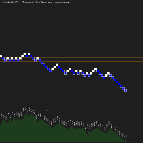 Renko chart