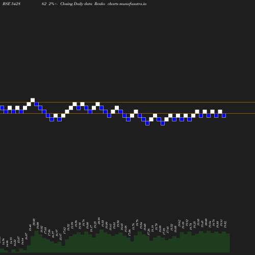 Renko chart