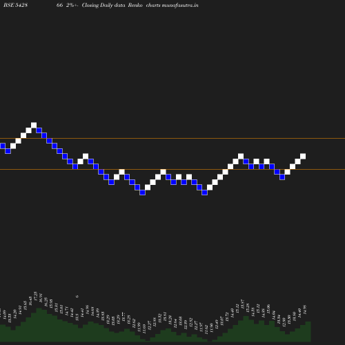 Renko chart