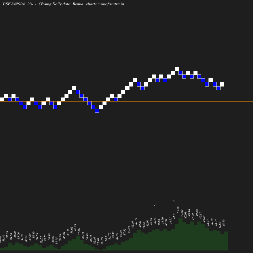 Renko chart