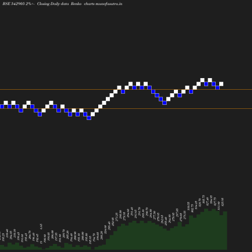 Renko chart