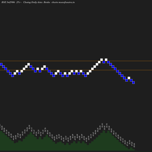 Renko chart