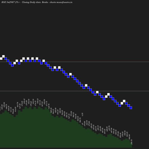 Renko chart