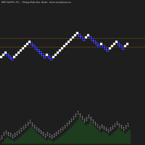 Renko chart