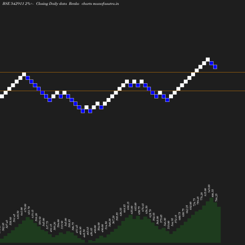 Renko chart