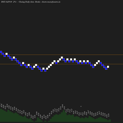 Renko chart