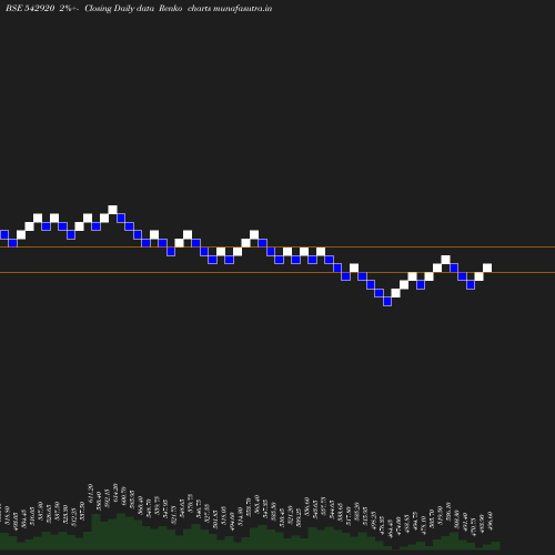 Renko chart