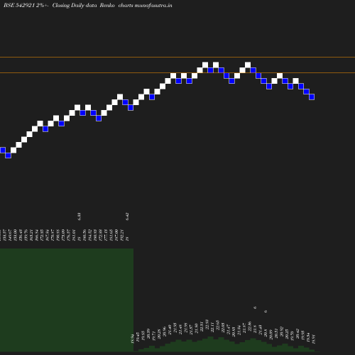 Renko chart