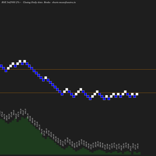 Renko chart