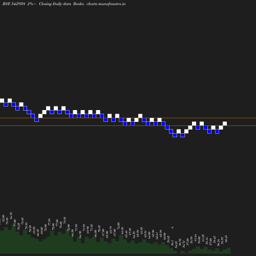 Renko chart