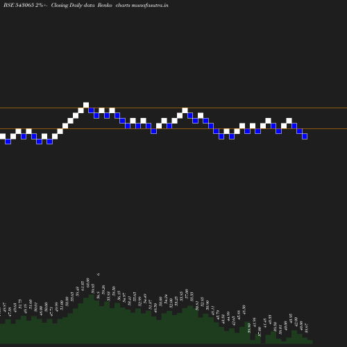 Renko chart