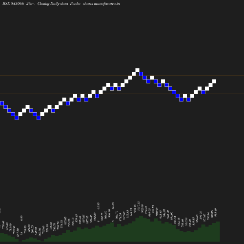 Renko chart