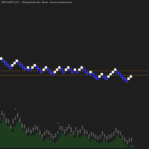 Renko chart