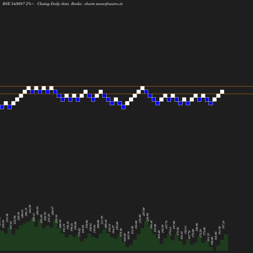 Renko chart