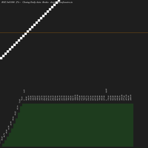 Renko chart
