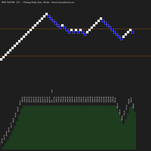 Renko chart