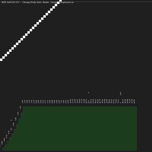 Renko chart