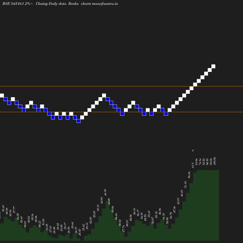 Renko chart