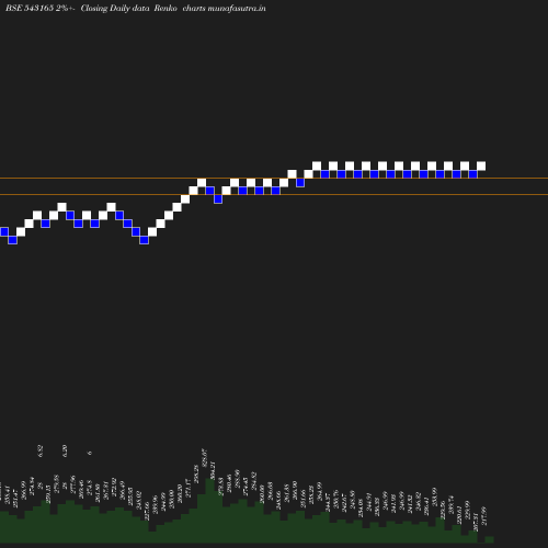 Renko chart