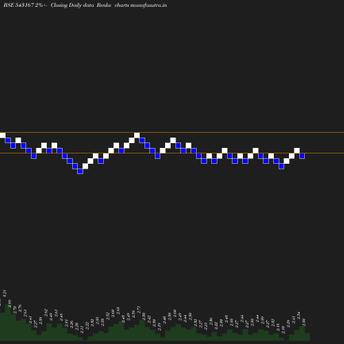 Renko chart