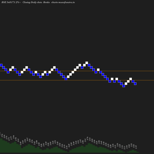 Renko chart