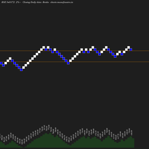 Renko chart