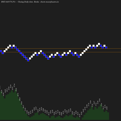 Renko chart