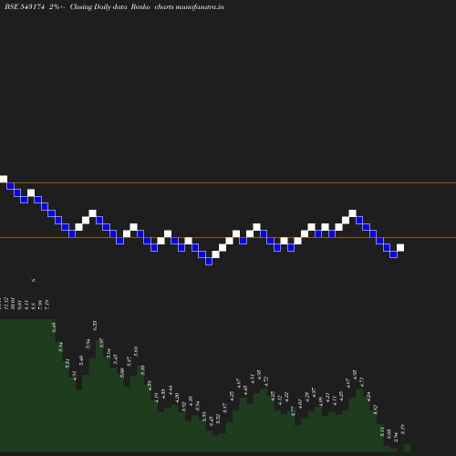 Renko chart