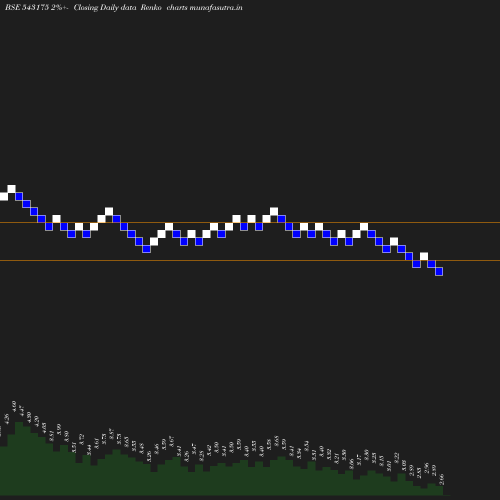 Renko chart