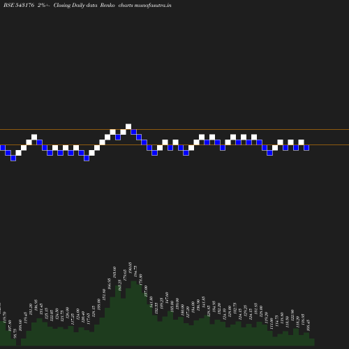 Renko chart