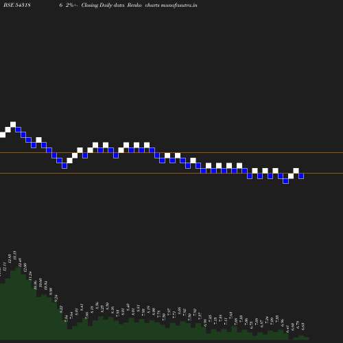 Renko chart