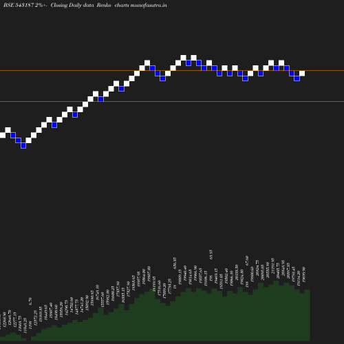 Renko chart