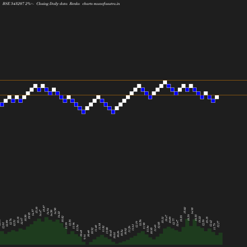 Renko chart