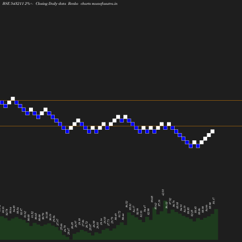 Renko chart