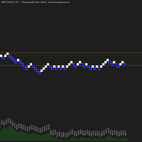 Renko chart